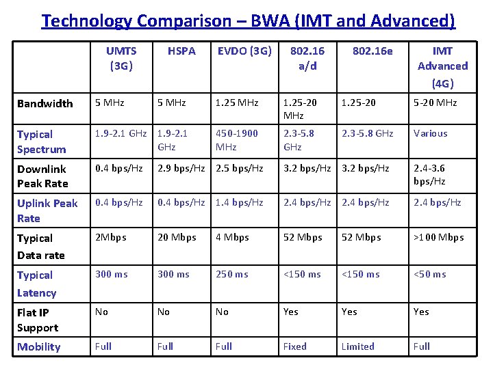 Technology Comparison – BWA (IMT and Advanced) UMTS (3 G) Bandwidth 5 MHz Typical