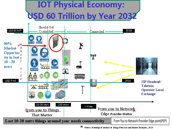 IOT Physical Economy: USD 60 Trillion by Year 2032 USD 60 tril* Should Get