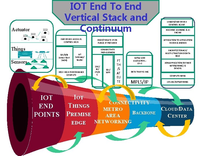 Actuator IOT End To End Vertical Stack and Continuum END DEVICE ACCESS & CONTROL