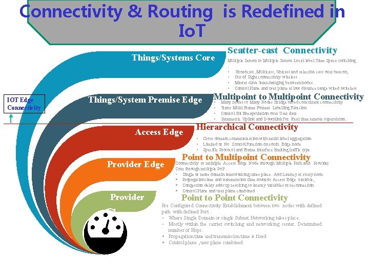 Connectivity & Routing is Redefined in Io. T Things/Systems Core IOT Edge Connectivity Things/System