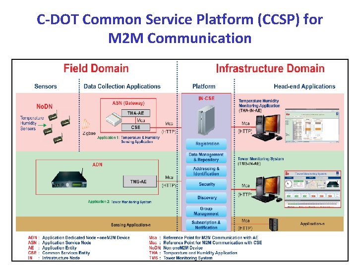 C DOT Common Service Platform (CCSP) for M 2 M Communication 