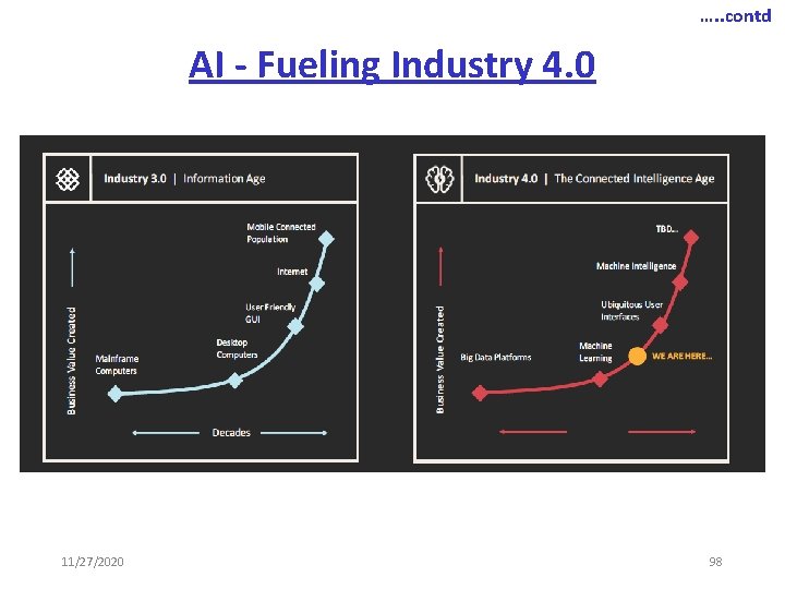 …. . contd AI Fueling Industry 4. 0 11/27/2020 98 