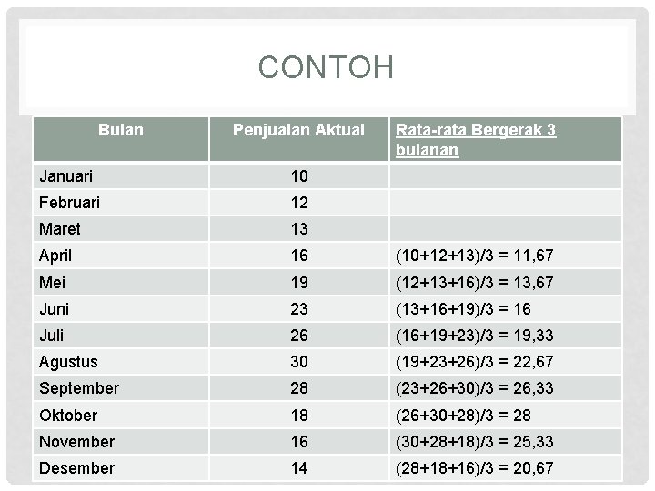 CONTOH Bulan Penjualan Aktual Rata-rata Bergerak 3 bulanan Januari 10 Februari 12 Maret 13