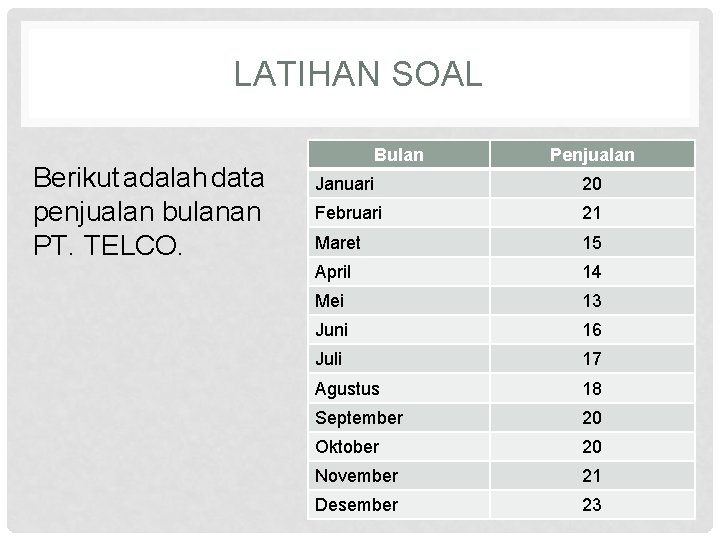 LATIHAN SOAL Berikut adalah data penjualan bulanan PT. TELCO. Bulan Penjualan Januari 20 Februari