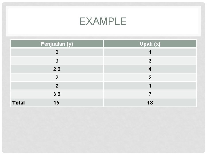 EXAMPLE Total Penjualan (y) Upah (x) 2 1 3 3 2. 5 4 2