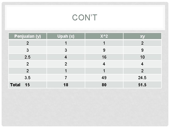 CON’T Penjualan (y) Upah (x) X^2 xy 2 1 1 2 3 3 9