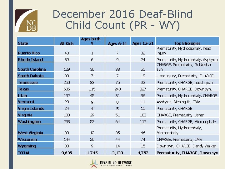 December 2016 Deaf-Blind Child Count (PR - WY) All Kids Ages birth 5 Ages