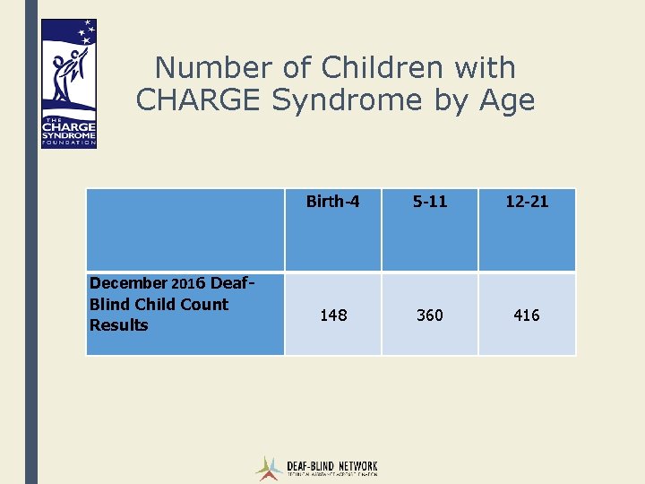 Number of Children with CHARGE Syndrome by Age December 2016 Deaf. Blind Child Count