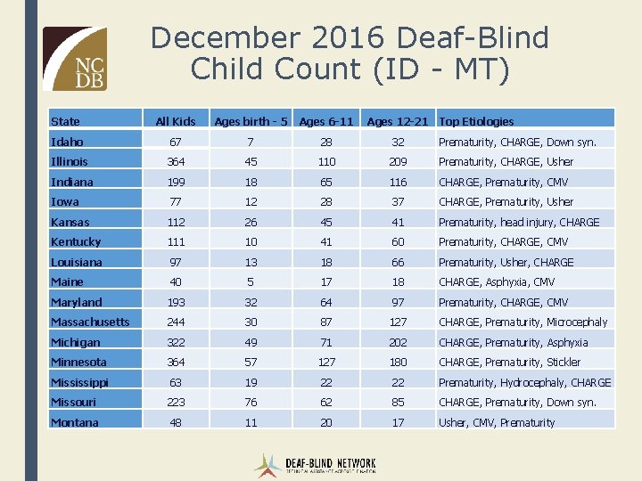 December 2016 Deaf-Blind Child Count (ID - MT) State All Kids Ages birth -