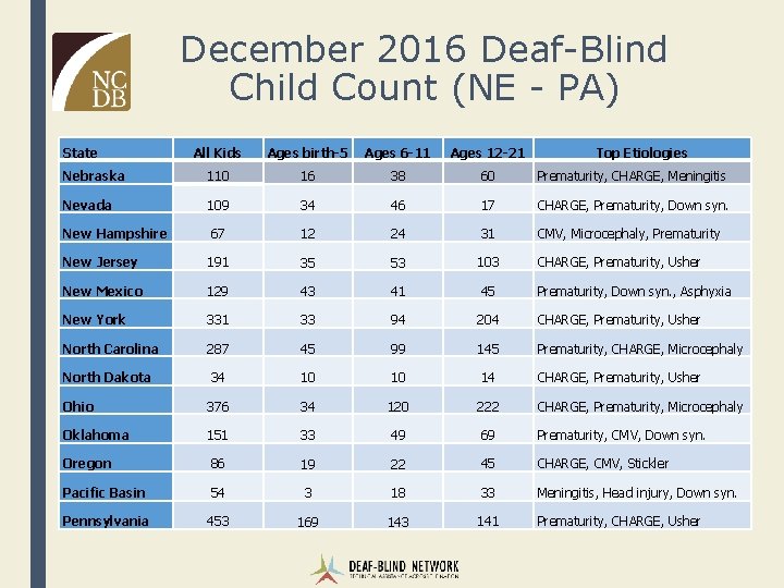 December 2016 Deaf-Blind Child Count (NE - PA) State All Kids Ages birth-5 Ages