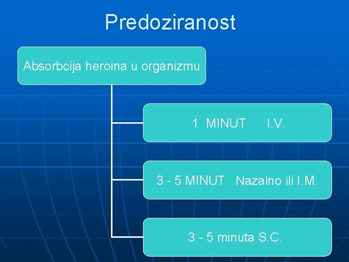 Predoziranost Absorbcija heroina u organizmu 1 MINUT I. V. 3 - 5 MINUT Nazalno