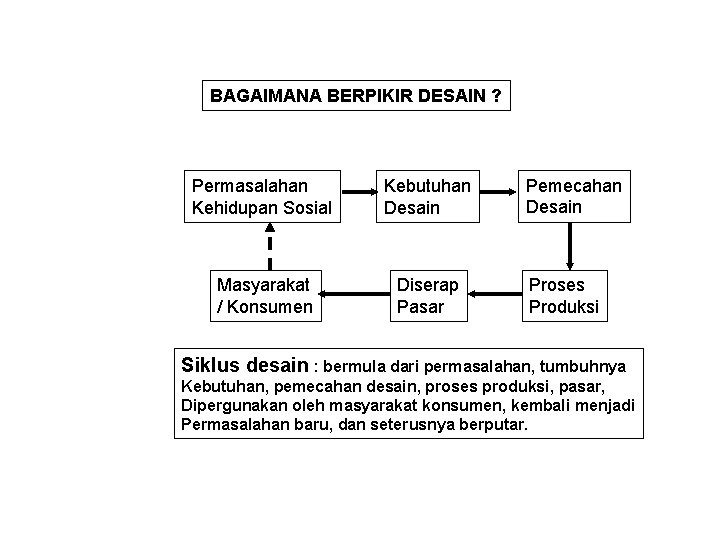 BAGAIMANA BERPIKIR DESAIN ? Permasalahan Kehidupan Sosial Kebutuhan Desain Masyarakat / Konsumen Diserap Pasar