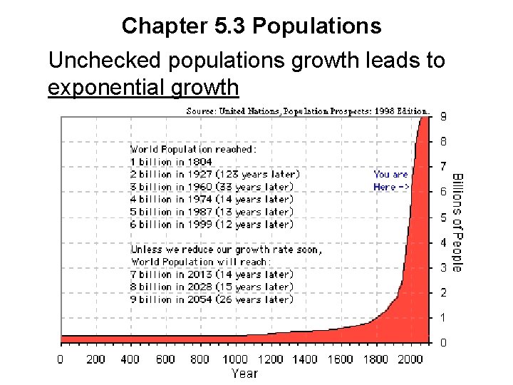 Chapter 5. 3 Populations Unchecked populations growth leads to exponential growth 