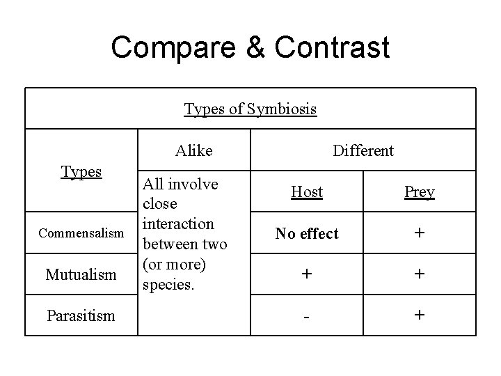 Compare & Contrast Types of Symbiosis Alike Types Commensalism Mutualism Parasitism All involve close