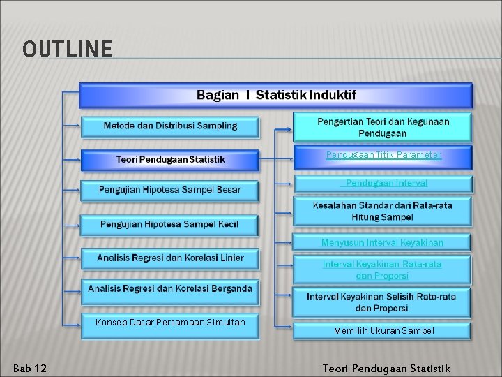 OUTLINE Pendugaan Titik Parameter Konsep Dasar Persamaan Simultan Bab 12 Memilih Ukuran Sampel Teori