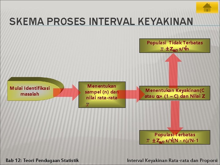 SKEMA PROSES INTERVAL KEYAKINAN Populasi Tidak Terbatas X Z /2 s/ n Mulai Identifikasi