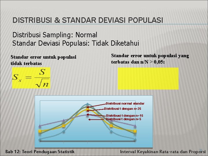 DISTRIBUSI & STANDAR DEVIASI POPULASI Distribusi Sampling: Normal Standar Deviasi Populasi: Tidak Diketahui Standar