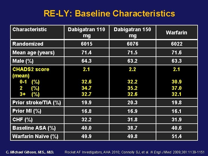 RE-LY: Baseline Characteristics Characteristic Dabigatran 110 mg Dabigatran 150 mg Warfarin Randomized 6015 6076 RE-LY: Baseline Characteristics Characteristic Dabigatran 110 mg Dabigatran 150 mg Warfarin Randomized 6015 6076