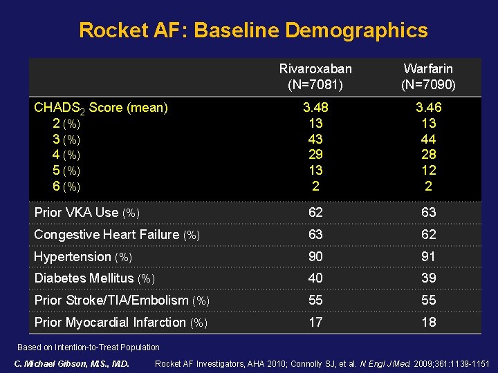 Rocket AF: Baseline Demographics Rivaroxaban (N=7081) Warfarin (N=7090) 3. 48 13 43 29 13 Rocket AF: Baseline Demographics Rivaroxaban (N=7081) Warfarin (N=7090) 3. 48 13 43 29 13