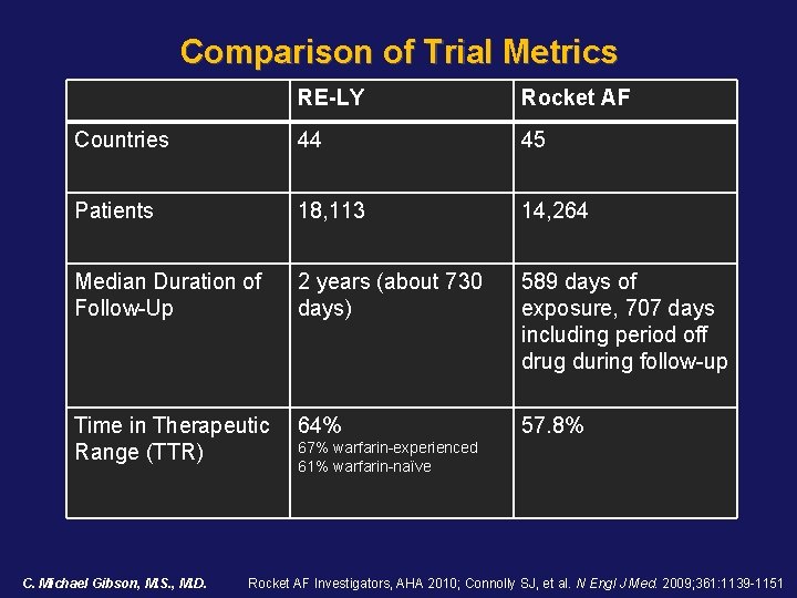 Comparison of Trial Metrics RE-LY Rocket AF Countries 44 45 Patients 18, 113 14, Comparison of Trial Metrics RE-LY Rocket AF Countries 44 45 Patients 18, 113 14,
