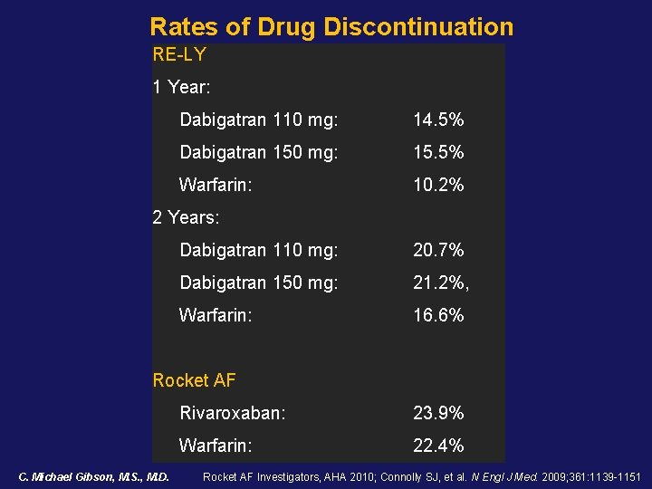 Rates of Drug Discontinuation RE-LY 1 Year: Dabigatran 110 mg: 14. 5% Dabigatran 150 Rates of Drug Discontinuation RE-LY 1 Year: Dabigatran 110 mg: 14. 5% Dabigatran 150