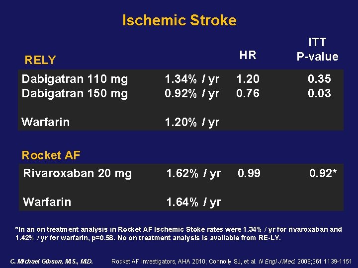 Ischemic Stroke RELY Dabigatran 110 mg Dabigatran 150 mg 1. 34% / yr 0. Ischemic Stroke RELY Dabigatran 110 mg Dabigatran 150 mg 1. 34% / yr 0.