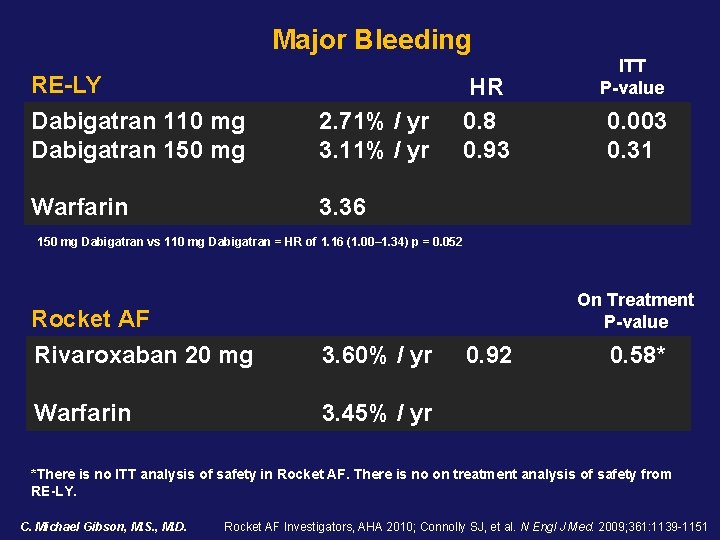 Major Bleeding RE-LY Dabigatran 110 mg Dabigatran 150 mg 2. 71% / yr 3. Major Bleeding RE-LY Dabigatran 110 mg Dabigatran 150 mg 2. 71% / yr 3.