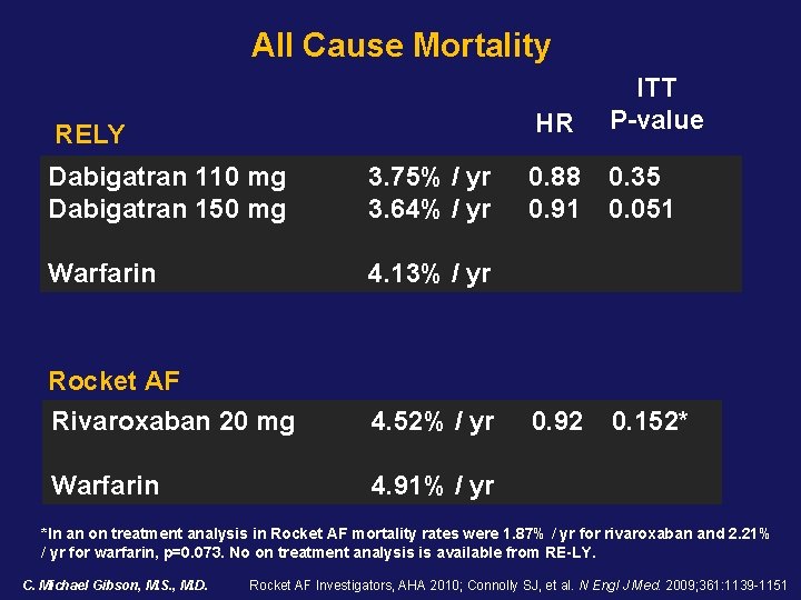 All Cause Mortality RELY Dabigatran 110 mg Dabigatran 150 mg 3. 75% / yr All Cause Mortality RELY Dabigatran 110 mg Dabigatran 150 mg 3. 75% / yr