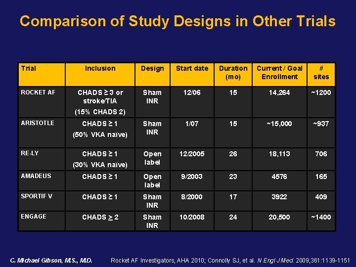 Comparison of Study Designs in Other Trials Trial ROCKET AF Inclusion Design Start date Comparison of Study Designs in Other Trials Trial ROCKET AF Inclusion Design Start date