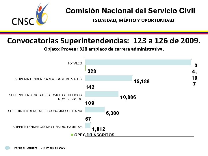 Comisión Nacional del Servicio Civil IGUALDAD, MÉRITO Y OPORTUNIDAD Convocatorias Superintendencias: 123 a 126