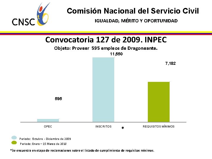 Comisión Nacional del Servicio Civil IGUALDAD, MÉRITO Y OPORTUNIDAD Convocatoria 127 de 2009. INPEC