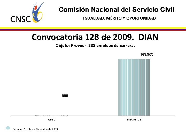 Comisión Nacional del Servicio Civil IGUALDAD, MÉRITO Y OPORTUNIDAD Convocatoria 128 de 2009. DIAN