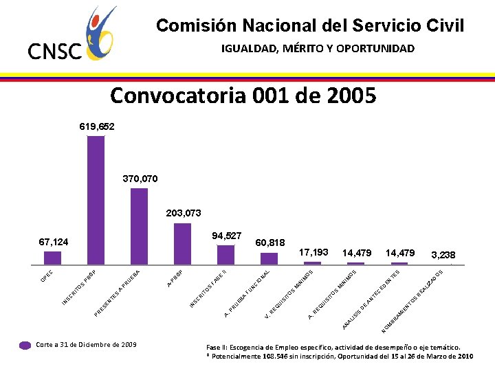 Comisión Nacional del Servicio Civil IGUALDAD, MÉRITO Y OPORTUNIDAD Convocatoria 001 de 2005 619,