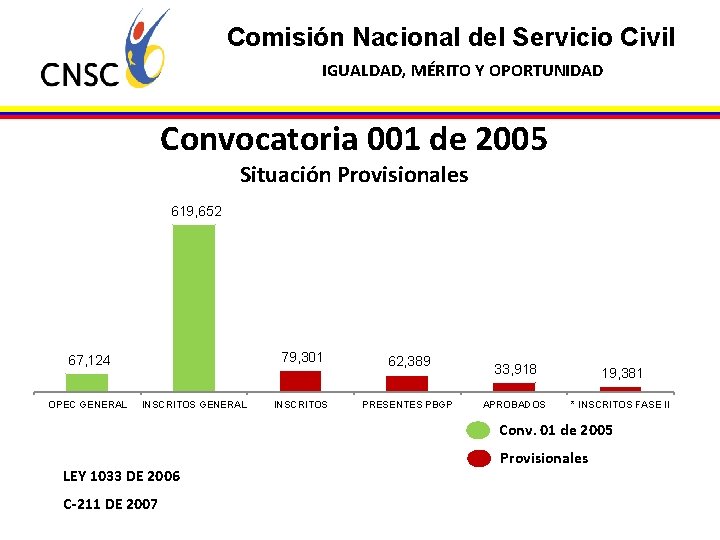 Comisión Nacional del Servicio Civil IGUALDAD, MÉRITO Y OPORTUNIDAD Convocatoria 001 de 2005 Situación