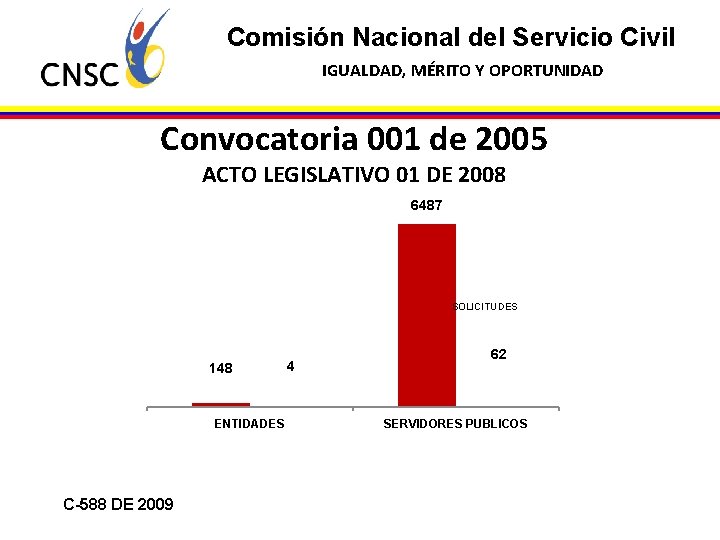 Comisión Nacional del Servicio Civil IGUALDAD, MÉRITO Y OPORTUNIDAD Convocatoria 001 de 2005 ACTO
