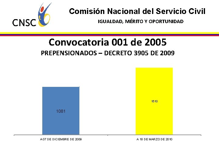 Comisión Nacional del Servicio Civil IGUALDAD, MÉRITO Y OPORTUNIDAD Convocatoria 001 de 2005 PREPENSIONADOS