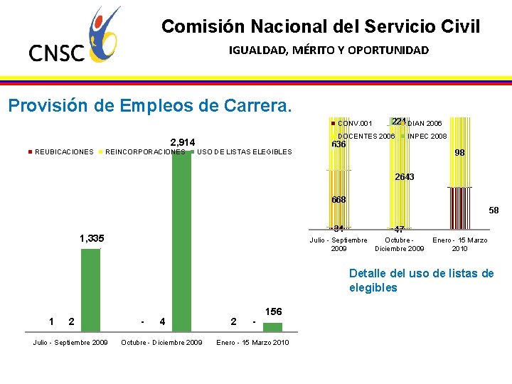 Comisión Nacional del Servicio Civil IGUALDAD, MÉRITO Y OPORTUNIDAD Provisión de Empleos de Carrera.