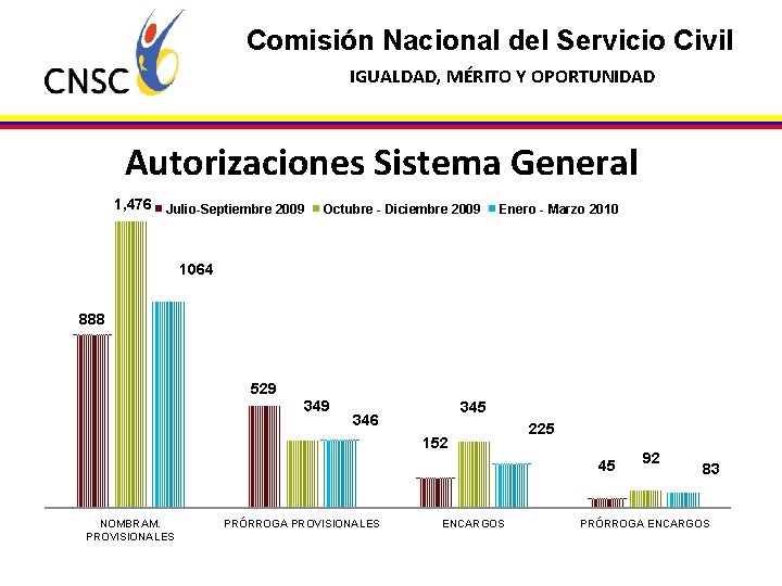 Comisión Nacional del Servicio Civil IGUALDAD, MÉRITO Y OPORTUNIDAD Autorizaciones Sistema General 1, 476