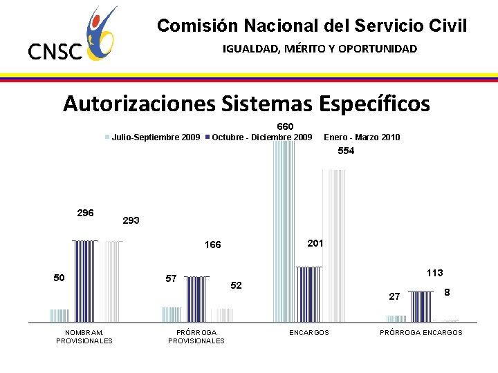 Comisión Nacional del Servicio Civil IGUALDAD, MÉRITO Y OPORTUNIDAD Autorizaciones Sistemas Específicos 660 Julio-Septiembre