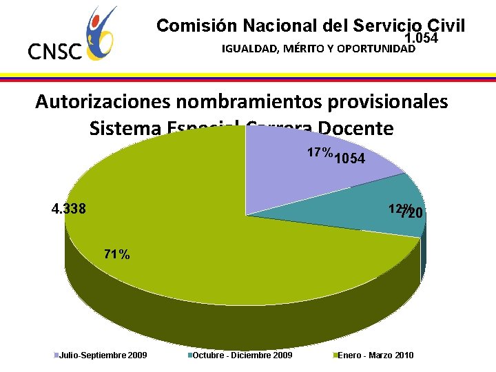 Comisión Nacional del Servicio Civil 1. 054 IGUALDAD, MÉRITO Y OPORTUNIDAD Autorizaciones nombramientos provisionales