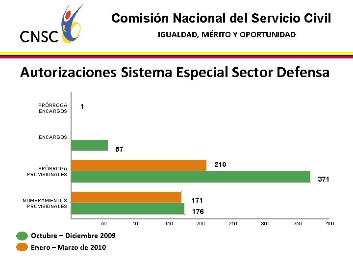 Comisión Nacional del Servicio Civil IGUALDAD, MÉRITO Y OPORTUNIDAD Autorizaciones Sistema Especial Sector Defensa