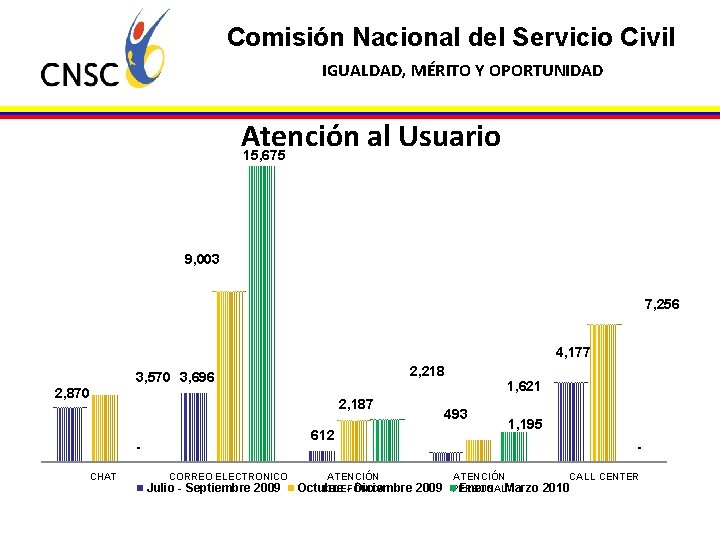 Comisión Nacional del Servicio Civil IGUALDAD, MÉRITO Y OPORTUNIDAD Atención al Usuario 15, 675