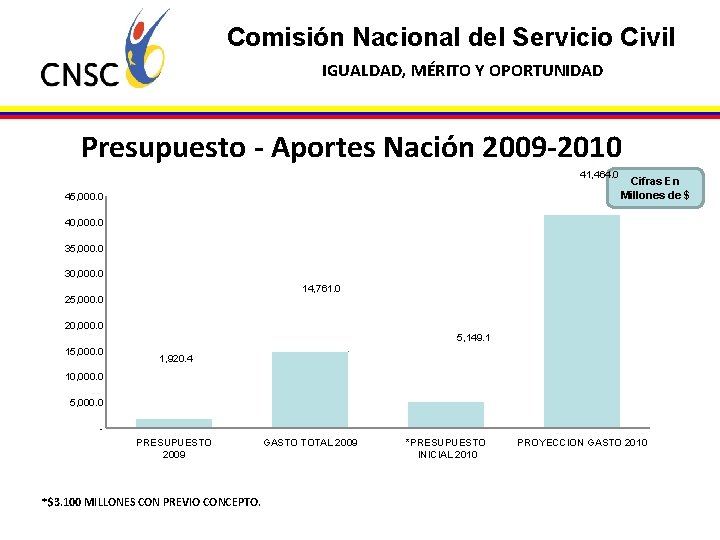 Comisión Nacional del Servicio Civil IGUALDAD, MÉRITO Y OPORTUNIDAD Presupuesto - Aportes Nación 2009