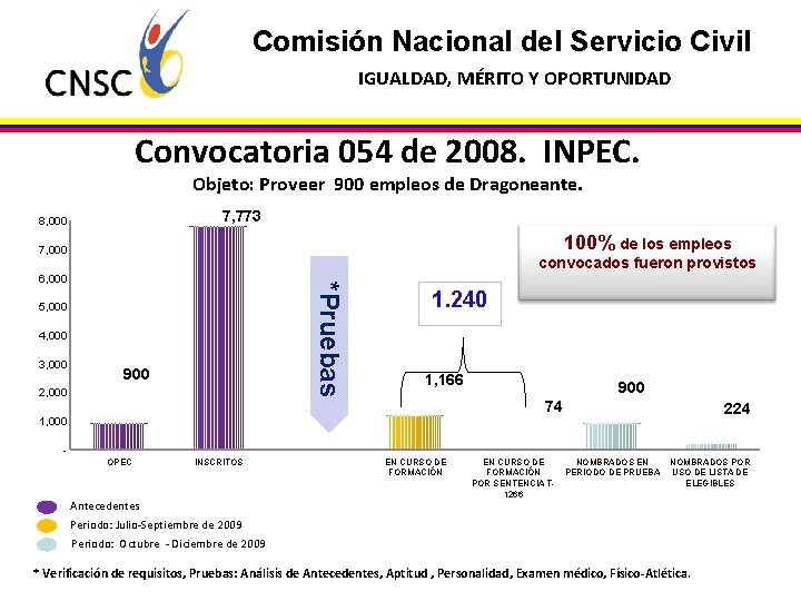 Comisión Nacional del Servicio Civil IGUALDAD, MÉRITO Y OPORTUNIDAD Convocatoria 054 de 2008. INPEC.