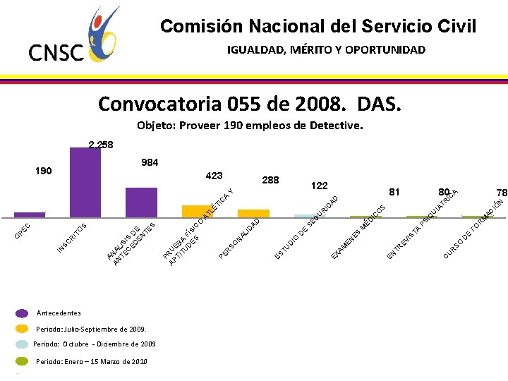 Comisión Nacional del Servicio Civil IGUALDAD, MÉRITO Y OPORTUNIDAD Convocatoria 055 de 2008. DAS.