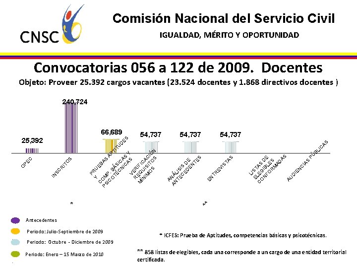 Comisión Nacional del Servicio Civil IGUALDAD, MÉRITO Y OPORTUNIDAD Convocatorias 056 a 122 de