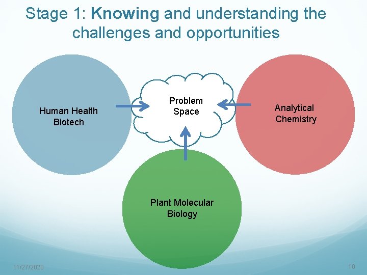 Stage 1: Knowing and understanding the challenges and opportunities Human Health Biotech Problem Space