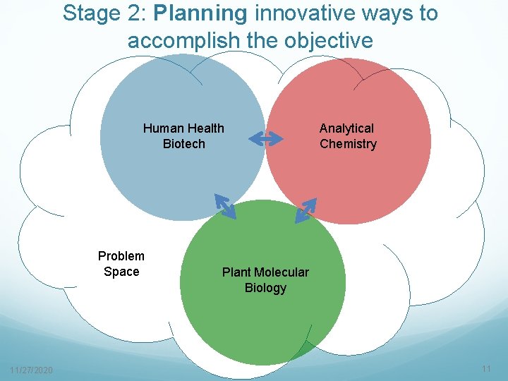 Stage 2: Planning innovative ways to accomplish the objective Human Health Biotech Problem Space