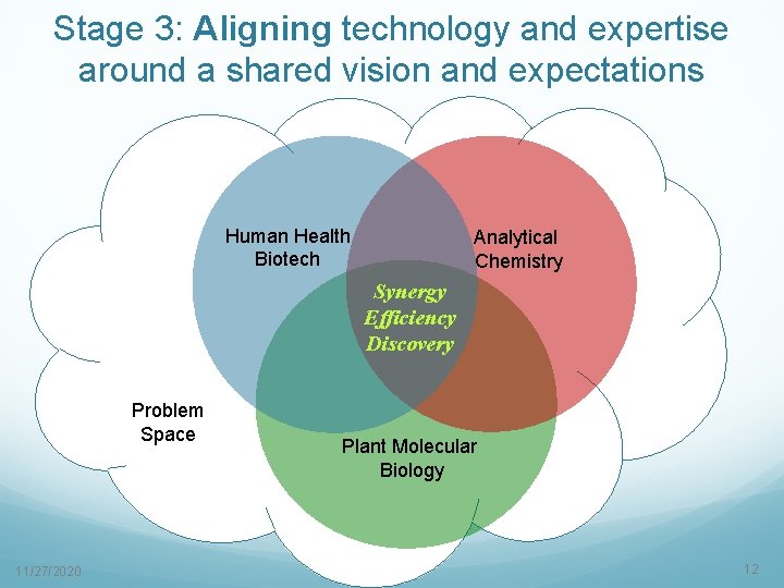 Stage 3: Aligning technology and expertise around a shared vision and expectations Human Health