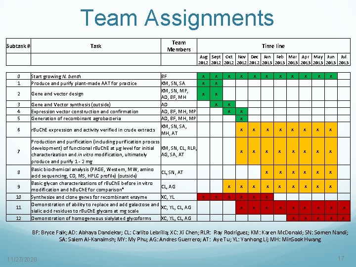 Team Assignments Subtask # Team Members Task 0 1 Start growing N. benth Produce